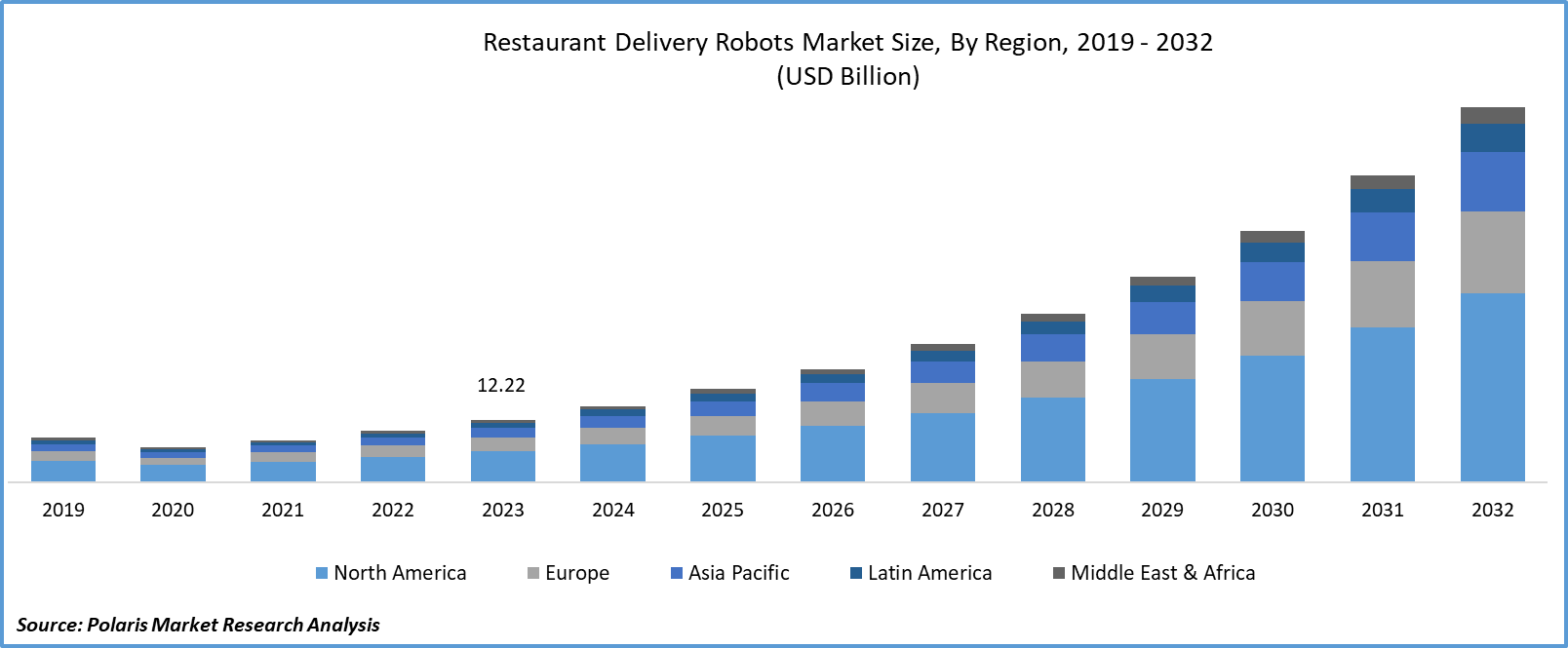 Restaurant Delivery Robot Market size